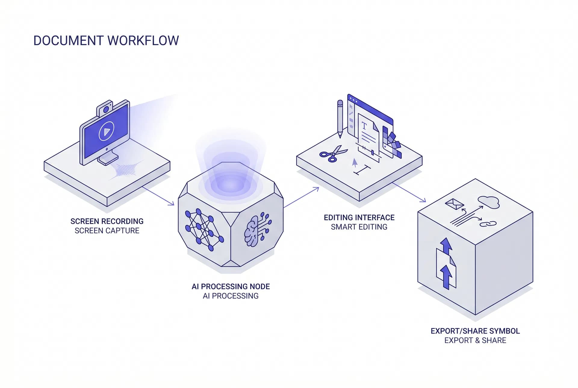 Four-step documentation workflow